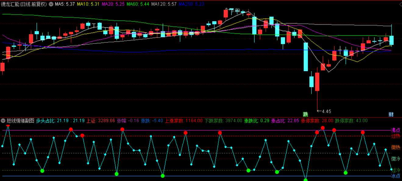 图片[3]智标公式网-提供金钻指标以及精品亲测实战指标公式，汇集各大股市名师高手教程、股市战法交流等.....【短线量能情绪拐点】 1主3副1选股 稳健低吸不追高，胜率高无未来 源码文件分享【实战指标系列】 智标公式网-提供金钻指标以及精品亲测实战指标公式，汇集各大股市名师高手教程、股市战法交流等.....智标公式网