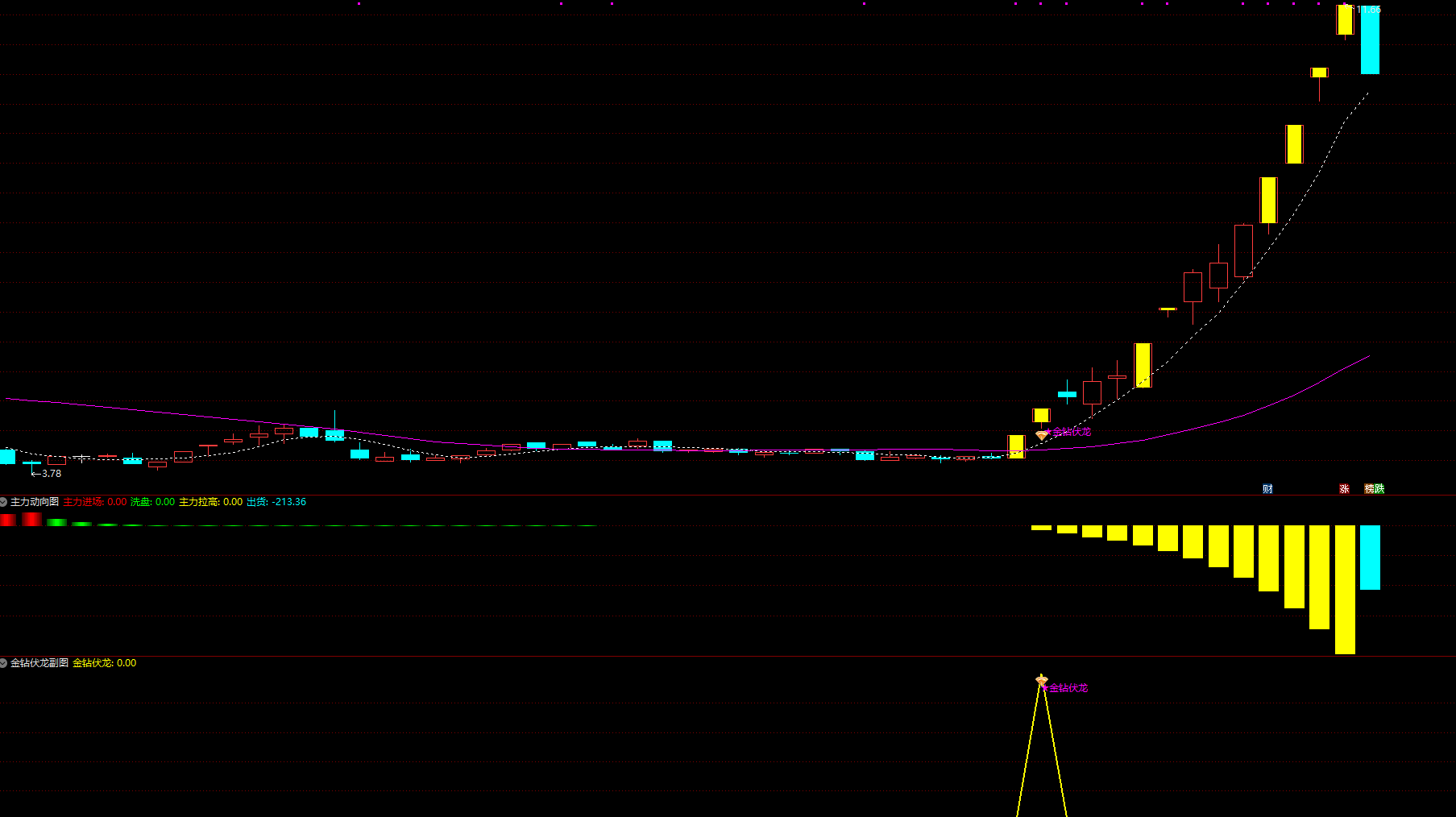 图片[2]智标公式网-提供金钻指标以及精品亲测实战指标公式，汇集各大股市名师高手教程、股市战法交流等.....【金钻伏龙】用于快速寻找到强势起涨大牛 捕捉支撑较强的个骨信号公式源码【实战指标系列】智标公式网-提供金钻指标以及精品亲测实战指标公式，汇集各大股市名师高手教程、股市战法交流等.....智标公式网