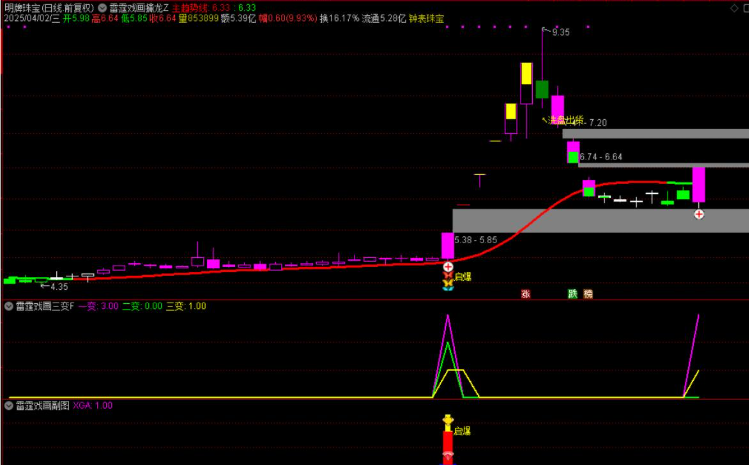 图片[4]智标公式网-提供金钻指标以及精品亲测实战指标公式，汇集各大股市名师高手教程、股市战法交流等.....【雷霆戏画三变】主力起爆主力动向三变主力指标共振擒龙思路手机电脑通用无未来函数【众筹指标系列】智标公式网-提供金钻指标以及精品亲测实战指标公式，汇集各大股市名师高手教程、股市战法交流等.....智标公式网