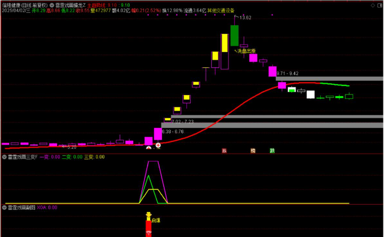 图片[5]智标公式网-提供金钻指标以及精品亲测实战指标公式，汇集各大股市名师高手教程、股市战法交流等.....【雷霆戏画三变】主力起爆主力动向三变主力指标共振擒龙思路手机电脑通用无未来函数【众筹指标系列】智标公式网-提供金钻指标以及精品亲测实战指标公式，汇集各大股市名师高手教程、股市战法交流等.....智标公式网