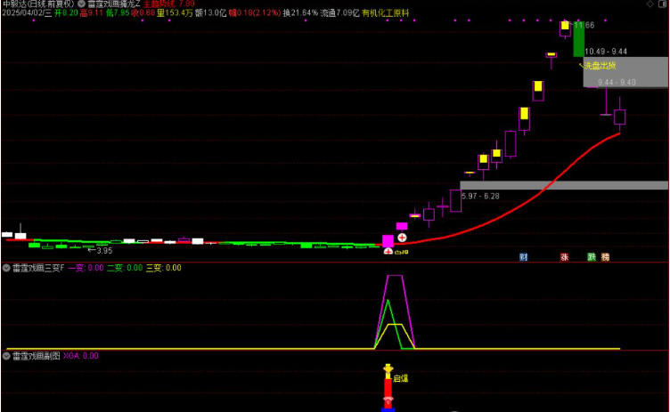 图片[7]智标公式网-提供金钻指标以及精品亲测实战指标公式，汇集各大股市名师高手教程、股市战法交流等.....【雷霆戏画三变】主力起爆主力动向三变主力指标共振擒龙思路手机电脑通用无未来函数【众筹指标系列】智标公式网-提供金钻指标以及精品亲测实战指标公式，汇集各大股市名师高手教程、股市战法交流等.....智标公式网