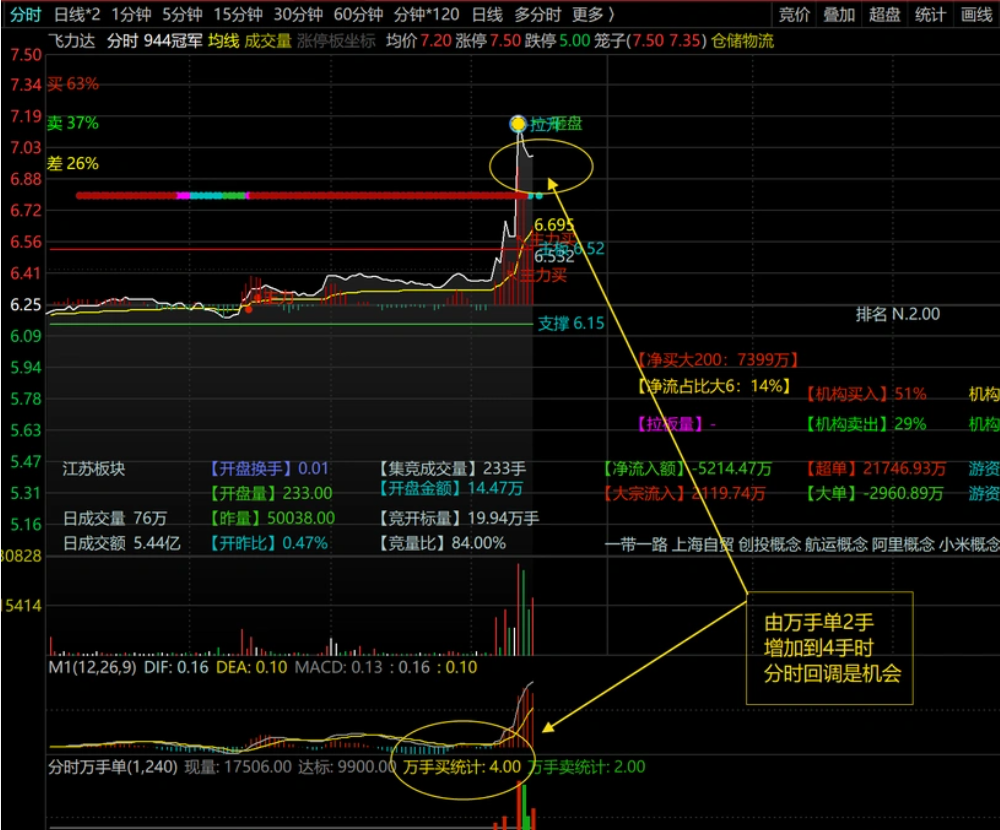图片[2]智标公式网-提供金钻指标以及精品亲测实战指标公式，汇集各大股市名师高手教程、股市战法交流等.....【分时抓涨停优化版】分时万手单副图指标优化版，助力抓涨停！判断涨停的绝妙辅助工具！！！【分时指标系列】智标公式网-提供金钻指标以及精品亲测实战指标公式，汇集各大股市名师高手教程、股市战法交流等.....智标公式网
