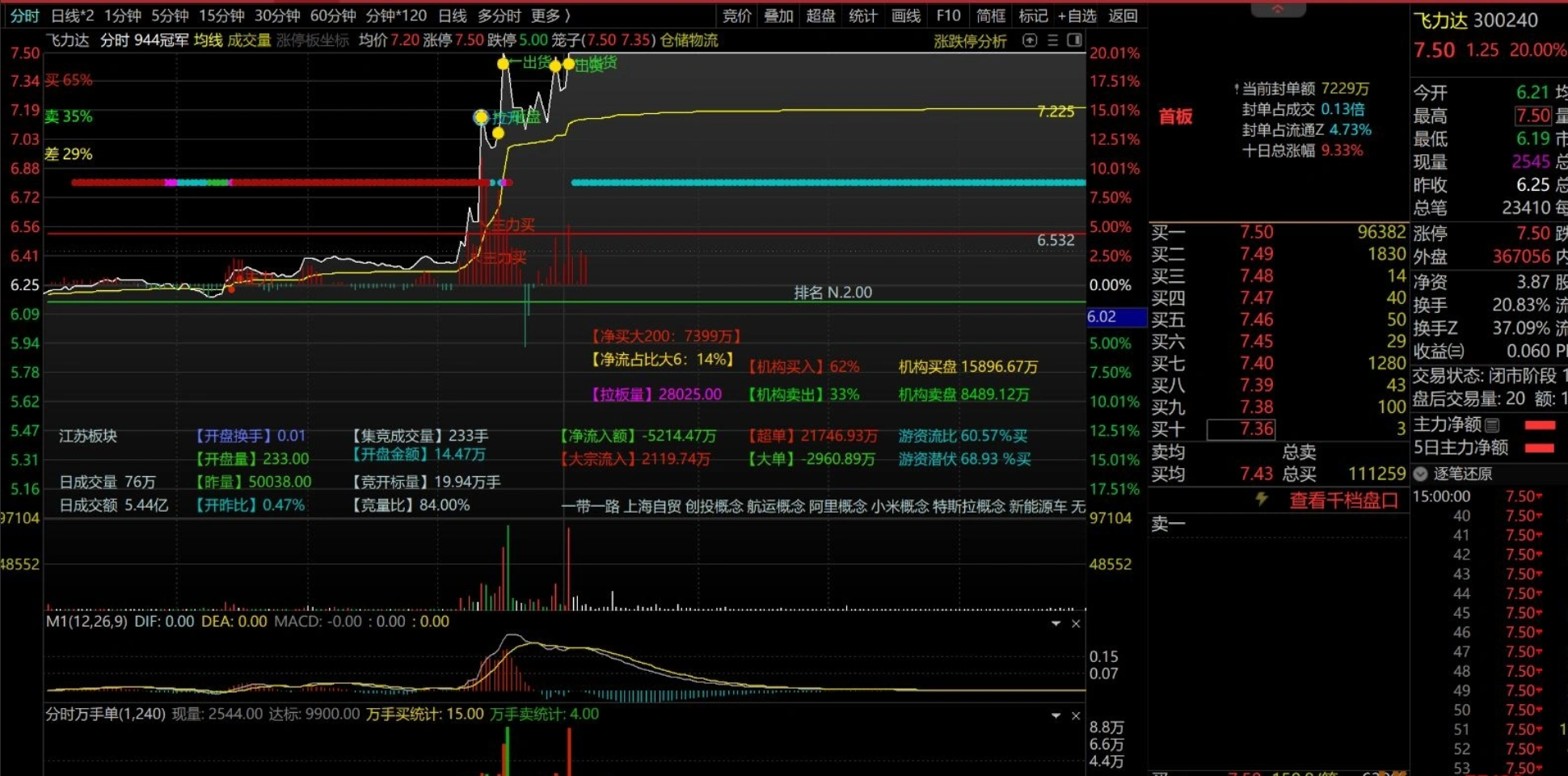 图片[3]智标公式网-提供金钻指标以及精品亲测实战指标公式，汇集各大股市名师高手教程、股市战法交流等.....【分时抓涨停优化版】分时万手单副图指标优化版，助力抓涨停！判断涨停的绝妙辅助工具！！！【分时指标系列】智标公式网-提供金钻指标以及精品亲测实战指标公式，汇集各大股市名师高手教程、股市战法交流等.....智标公式网