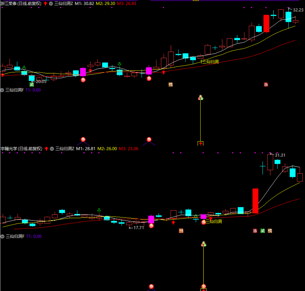图片[4]智标公式网-提供金钻指标以及精品亲测实战指标公式，汇集各大股市名师高手教程、股市战法交流等.....【三仙归洞】2025金钻 三仙归洞 阳指锁定主力 浮筹振仓 盘中监控捉启动 实战精选策略【众筹指标系列】智标公式网-提供金钻指标以及精品亲测实战指标公式，汇集各大股市名师高手教程、股市战法交流等.....智标公式网