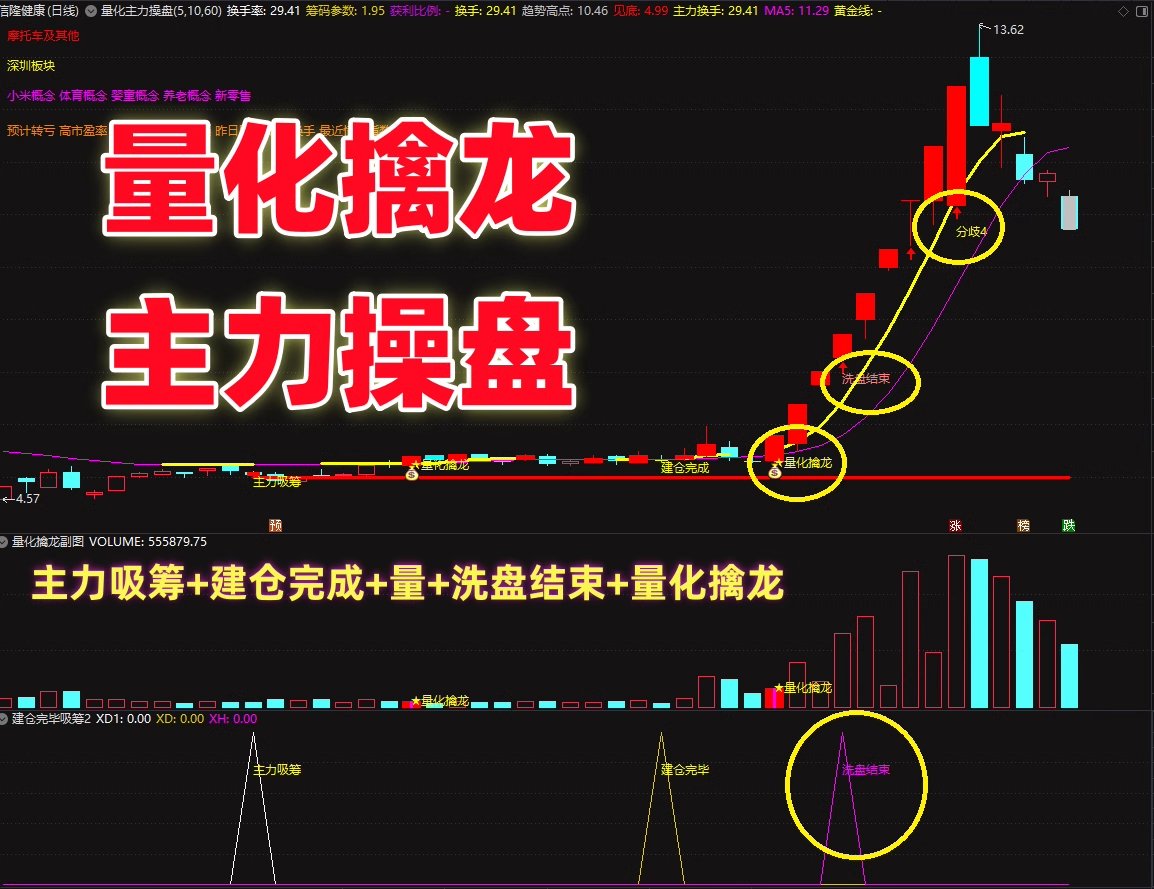 图片[1]智标公式网-提供金钻指标以及精品亲测实战指标公式，汇集各大股市名师高手教程、股市战法交流等.....2025【量化擒龙】量化主力操盘，短线涨停热点风口，捉妖低吸情绪为王，手机电脑通达信通用【众筹指标系列】智标公式网-提供金钻指标以及精品亲测实战指标公式，汇集各大股市名师高手教程、股市战法交流等.....智标公式网