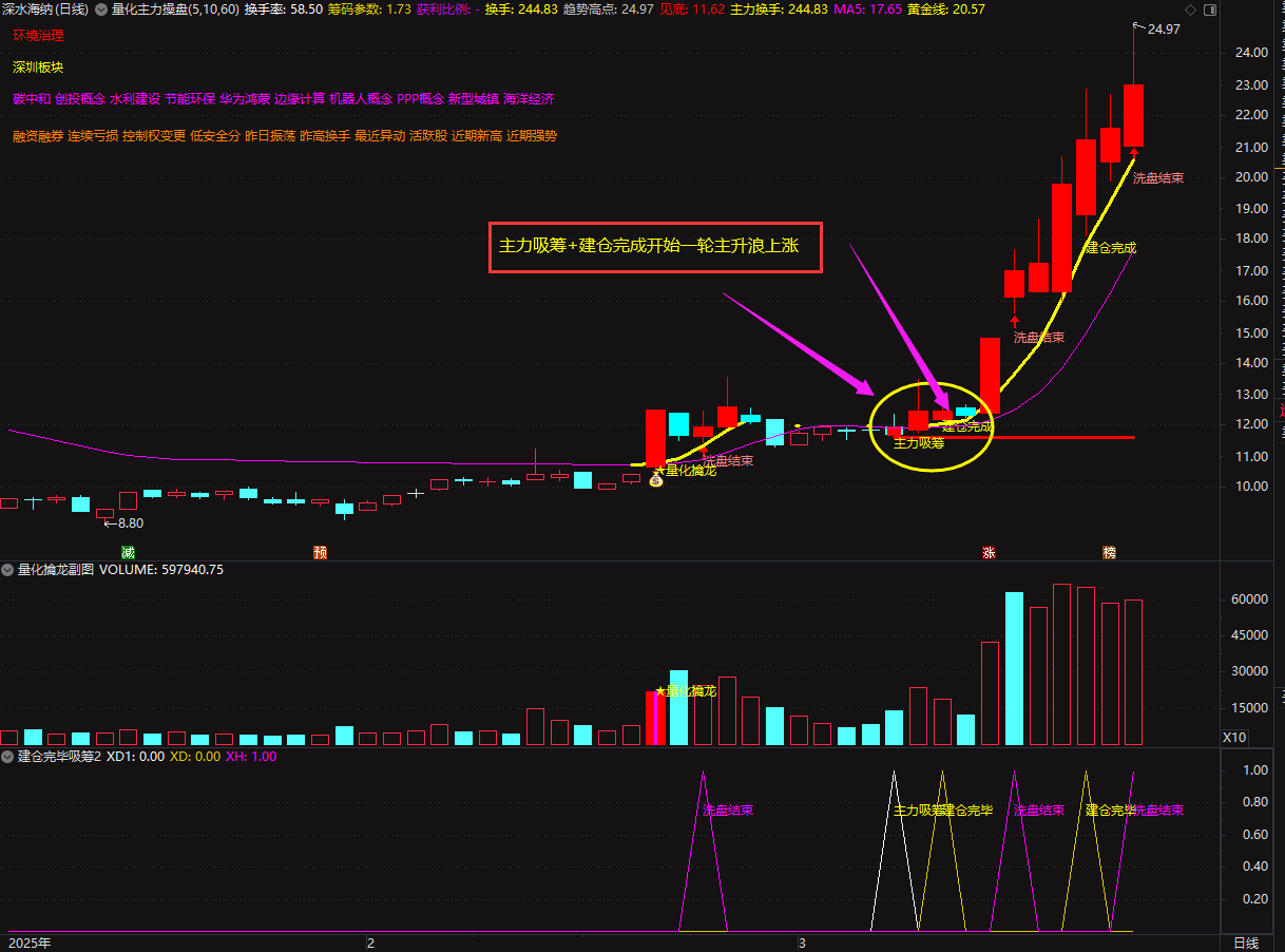 图片[4]智标公式网-提供金钻指标以及精品亲测实战指标公式，汇集各大股市名师高手教程、股市战法交流等.....2025【量化擒龙】量化主力操盘，短线涨停热点风口，捉妖低吸情绪为王，手机电脑通达信通用【众筹指标系列】智标公式网-提供金钻指标以及精品亲测实战指标公式，汇集各大股市名师高手教程、股市战法交流等.....智标公式网