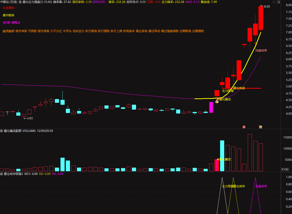 图片[8]智标公式网-提供金钻指标以及精品亲测实战指标公式，汇集各大股市名师高手教程、股市战法交流等.....2025【量化擒龙】量化主力操盘，短线涨停热点风口，捉妖低吸情绪为王，手机电脑通达信通用【众筹指标系列】智标公式网-提供金钻指标以及精品亲测实战指标公式，汇集各大股市名师高手教程、股市战法交流等.....智标公式网