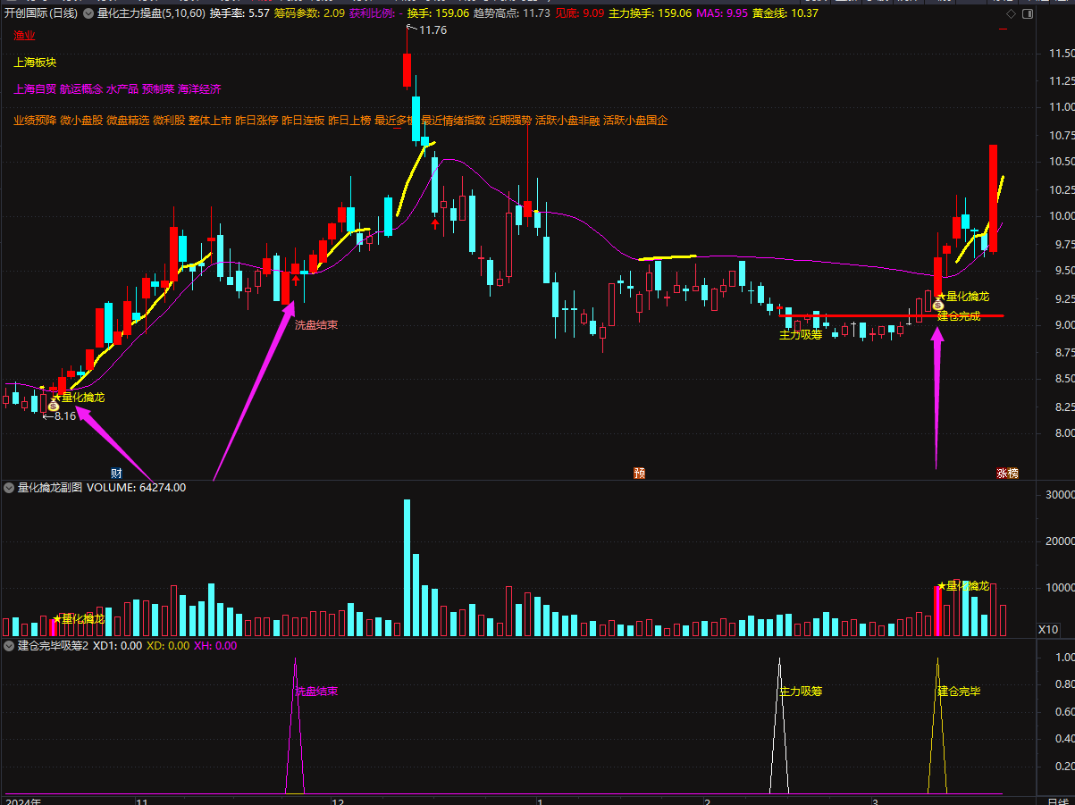 图片[10]智标公式网-提供金钻指标以及精品亲测实战指标公式，汇集各大股市名师高手教程、股市战法交流等.....2025【量化擒龙】量化主力操盘，短线涨停热点风口，捉妖低吸情绪为王，手机电脑通达信通用【众筹指标系列】智标公式网-提供金钻指标以及精品亲测实战指标公式，汇集各大股市名师高手教程、股市战法交流等.....智标公式网