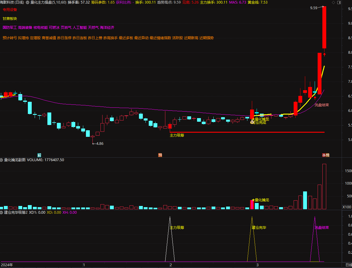 图片[11]智标公式网-提供金钻指标以及精品亲测实战指标公式，汇集各大股市名师高手教程、股市战法交流等.....2025【量化擒龙】量化主力操盘，短线涨停热点风口，捉妖低吸情绪为王，手机电脑通达信通用【众筹指标系列】智标公式网-提供金钻指标以及精品亲测实战指标公式，汇集各大股市名师高手教程、股市战法交流等.....智标公式网