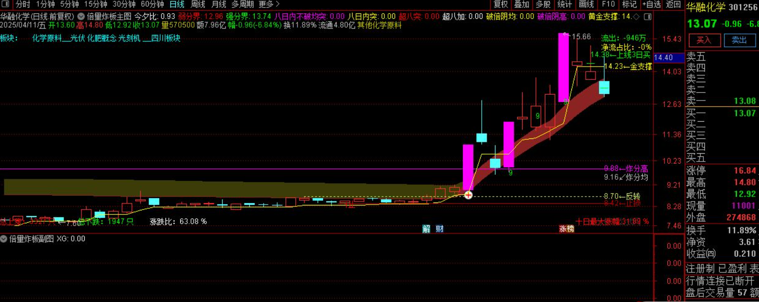 图片[2]智标公式网-提供金钻指标以及精品亲测实战指标公式，汇集各大股市名师高手教程、股市战法交流等.....【倍量炸板】短线激进涨停战法”倍量炸板”主图/选股指标详 用法全解析 源码【实战指标系列】智标公式网-提供金钻指标以及精品亲测实战指标公式，汇集各大股市名师高手教程、股市战法交流等.....智标公式网