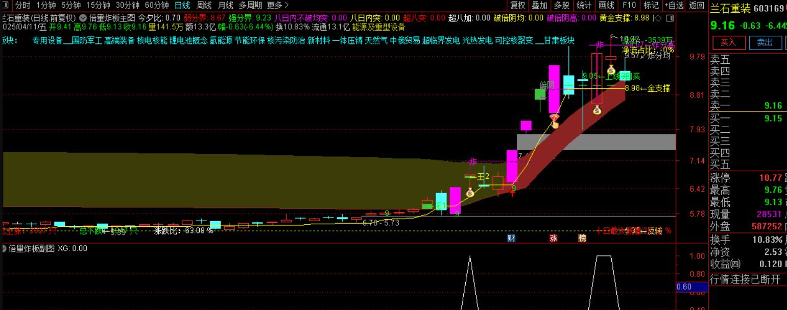 图片[3]智标公式网-提供金钻指标以及精品亲测实战指标公式，汇集各大股市名师高手教程、股市战法交流等.....【倍量炸板】短线激进涨停战法”倍量炸板”主图/选股指标详 用法全解析 源码【实战指标系列】智标公式网-提供金钻指标以及精品亲测实战指标公式，汇集各大股市名师高手教程、股市战法交流等.....智标公式网