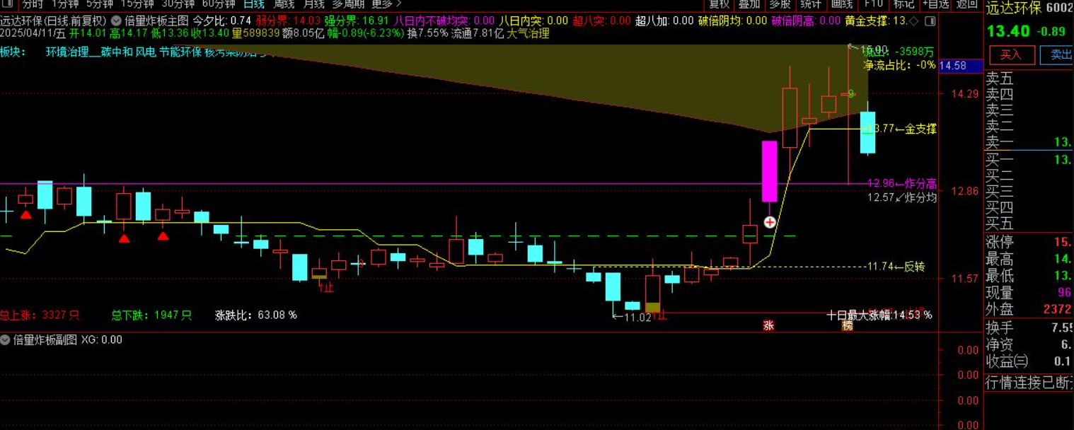 图片[4]智标公式网-提供金钻指标以及精品亲测实战指标公式，汇集各大股市名师高手教程、股市战法交流等.....【倍量炸板】短线激进涨停战法”倍量炸板”主图/选股指标详 用法全解析 源码【实战指标系列】智标公式网-提供金钻指标以及精品亲测实战指标公式，汇集各大股市名师高手教程、股市战法交流等.....智标公式网