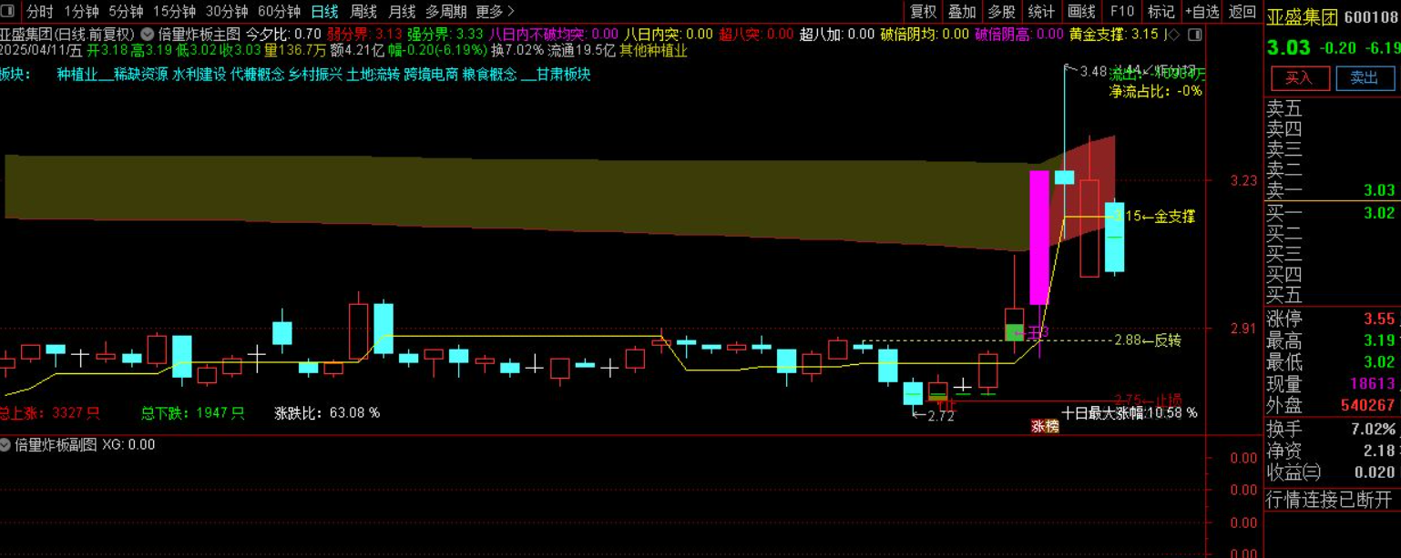 图片[5]智标公式网-提供金钻指标以及精品亲测实战指标公式，汇集各大股市名师高手教程、股市战法交流等.....【倍量炸板】短线激进涨停战法”倍量炸板”主图/选股指标详 用法全解析 源码【实战指标系列】智标公式网-提供金钻指标以及精品亲测实战指标公式，汇集各大股市名师高手教程、股市战法交流等.....智标公式网