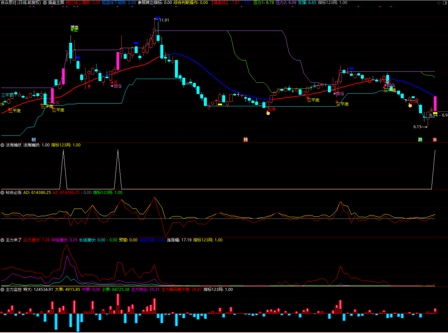 图片[1]智标公式网-提供金钻指标以及精品亲测实战指标公式，汇集各大股市名师高手教程、股市战法交流等.....【法海操盘决策系统】通达信专用 操盘主图 + 主力监控幅图 全套公式指标源码 无未来！【实战指标系列】智标公式网-提供金钻指标以及精品亲测实战指标公式，汇集各大股市名师高手教程、股市战法交流等.....智标公式网