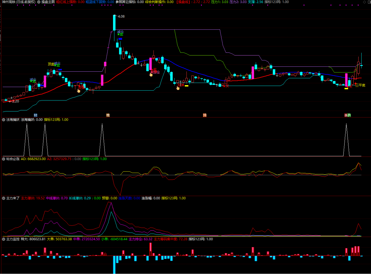 图片[3]智标公式网-提供金钻指标以及精品亲测实战指标公式，汇集各大股市名师高手教程、股市战法交流等.....【法海操盘决策系统】通达信专用 操盘主图 + 主力监控幅图 全套公式指标源码 无未来！【实战指标系列】智标公式网-提供金钻指标以及精品亲测实战指标公式，汇集各大股市名师高手教程、股市战法交流等.....智标公式网