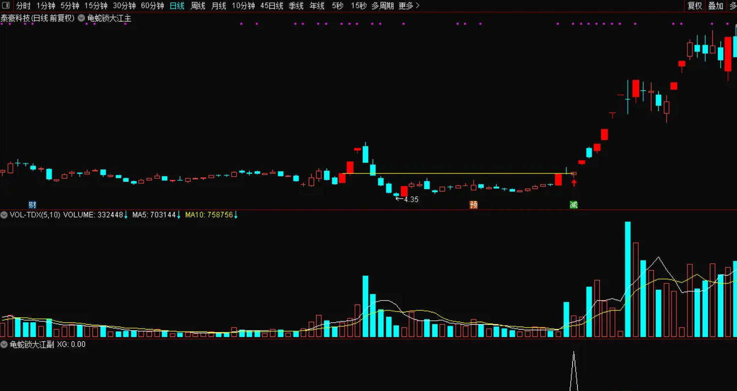 图片[2]智标公式网-提供金钻指标以及精品亲测实战指标公式，汇集各大股市名师高手教程、股市战法交流等.....【龟蛇锁大江】精准捕捉妖股主升浪  票少而精，一旦突破，很容易走妖 主图、副图、选股【实战指标系列】智标公式网-提供金钻指标以及精品亲测实战指标公式，汇集各大股市名师高手教程、股市战法交流等.....智标公式网