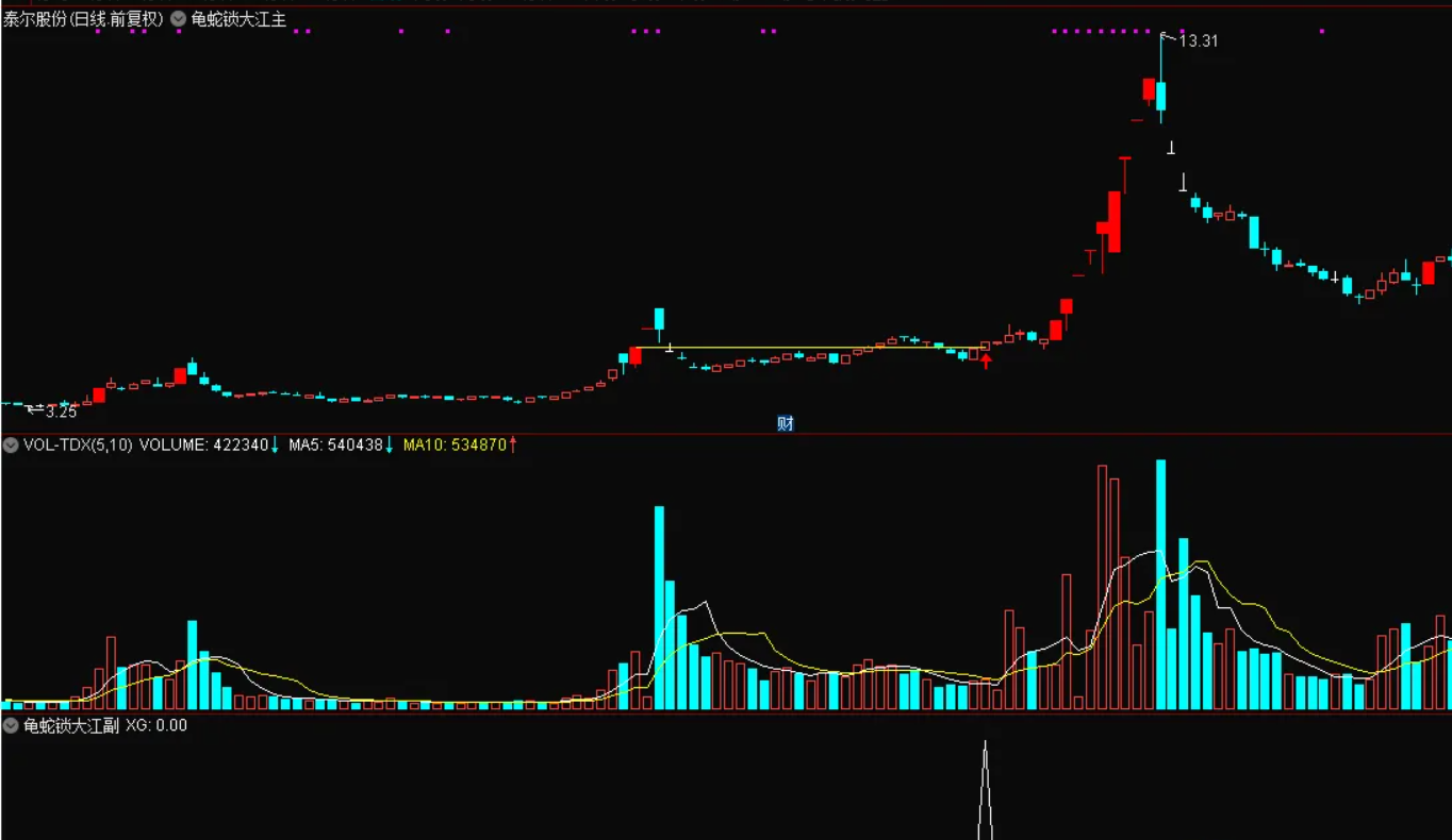 图片[3]智标公式网-提供金钻指标以及精品亲测实战指标公式，汇集各大股市名师高手教程、股市战法交流等.....【龟蛇锁大江】精准捕捉妖股主升浪  票少而精，一旦突破，很容易走妖 主图、副图、选股【实战指标系列】智标公式网-提供金钻指标以及精品亲测实战指标公式，汇集各大股市名师高手教程、股市战法交流等.....智标公式网