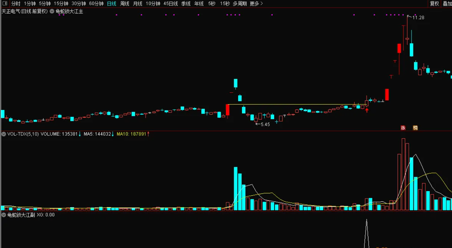 图片[4]智标公式网-提供金钻指标以及精品亲测实战指标公式，汇集各大股市名师高手教程、股市战法交流等.....【龟蛇锁大江】精准捕捉妖股主升浪  票少而精，一旦突破，很容易走妖 主图、副图、选股【实战指标系列】智标公式网-提供金钻指标以及精品亲测实战指标公式，汇集各大股市名师高手教程、股市战法交流等.....智标公式网