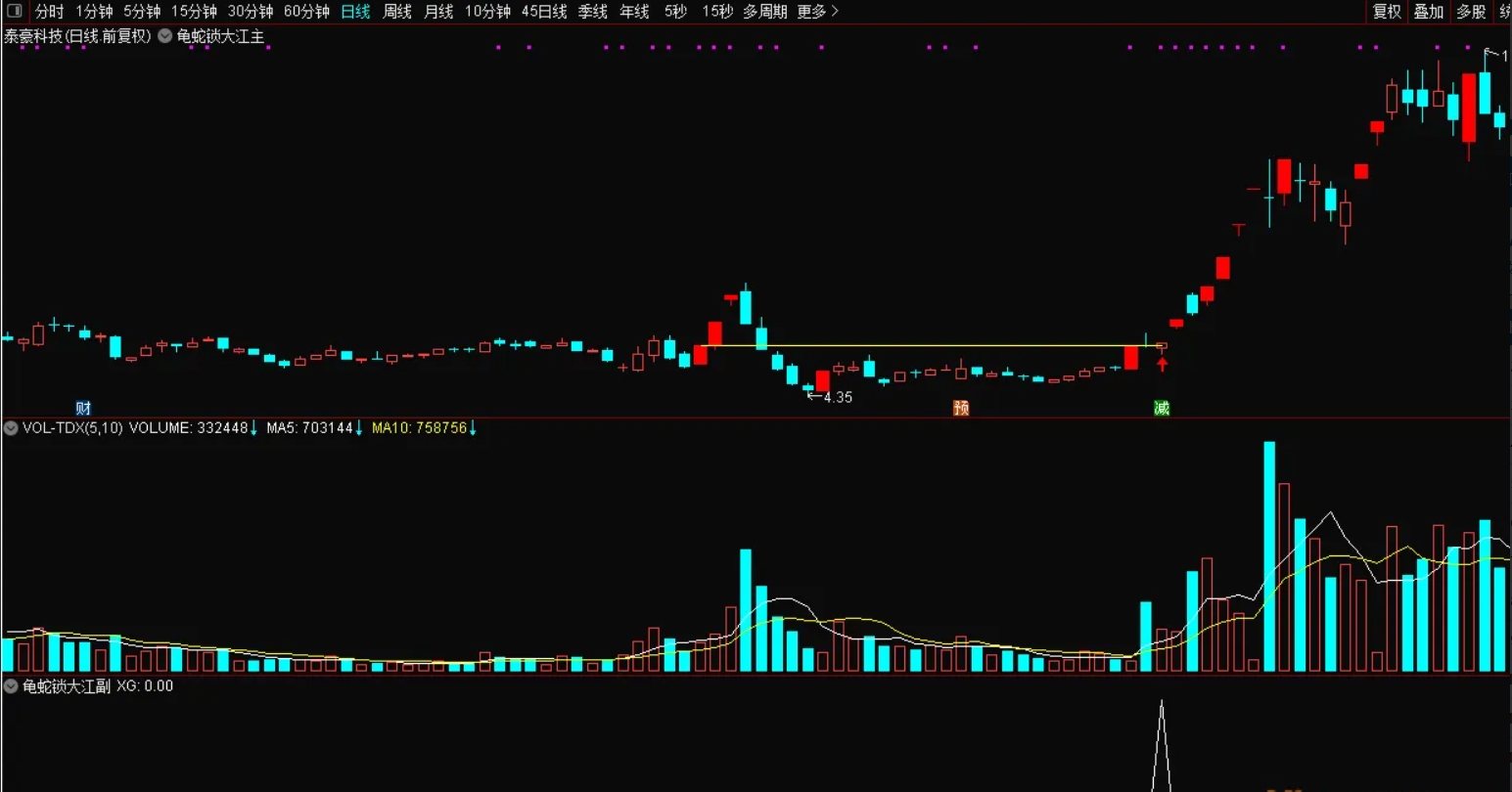 图片[5]智标公式网-提供金钻指标以及精品亲测实战指标公式，汇集各大股市名师高手教程、股市战法交流等.....【龟蛇锁大江】精准捕捉妖股主升浪  票少而精，一旦突破，很容易走妖 主图、副图、选股【实战指标系列】智标公式网-提供金钻指标以及精品亲测实战指标公式，汇集各大股市名师高手教程、股市战法交流等.....智标公式网