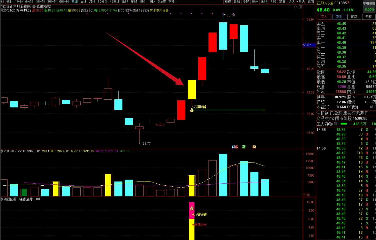 图片[2]智标公式网-提供金钻指标以及精品亲测实战指标公式，汇集各大股市名师高手教程、股市战法交流等.....【万福锦鲤】一进二以及锦鲤回调，专抓爆发主升浪，抓大牛股，一进二模式，找龙头的不错的指标 双信号版【众筹指标系列】智标公式网-提供金钻指标以及精品亲测实战指标公式，汇集各大股市名师高手教程、股市战法交流等.....智标公式网