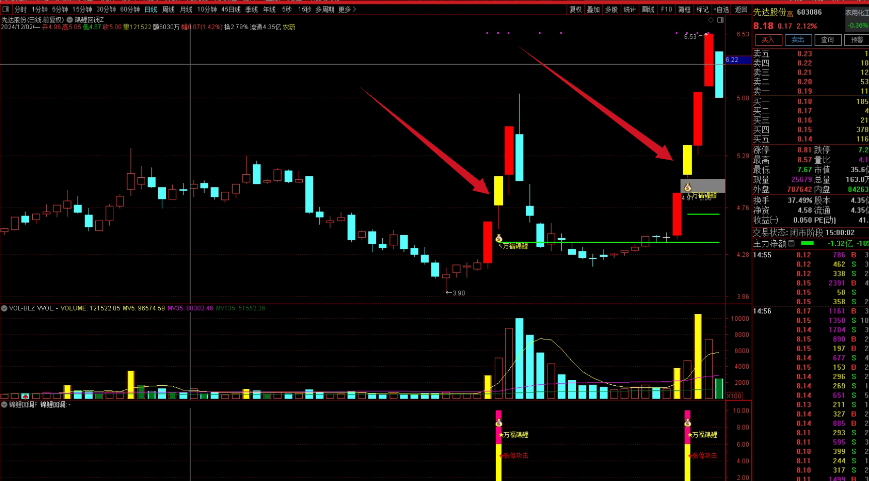 图片[3]智标公式网-提供金钻指标以及精品亲测实战指标公式，汇集各大股市名师高手教程、股市战法交流等.....【万福锦鲤】一进二以及锦鲤回调，专抓爆发主升浪，抓大牛股，一进二模式，找龙头的不错的指标 双信号版【众筹指标系列】智标公式网-提供金钻指标以及精品亲测实战指标公式，汇集各大股市名师高手教程、股市战法交流等.....智标公式网