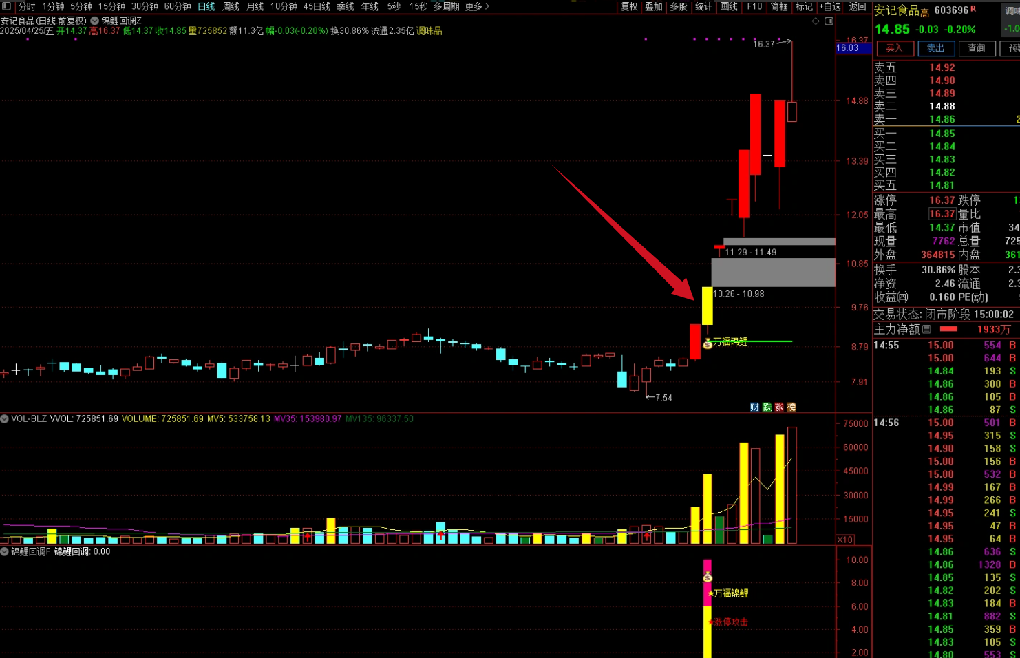图片[4]智标公式网-提供金钻指标以及精品亲测实战指标公式，汇集各大股市名师高手教程、股市战法交流等.....【万福锦鲤】一进二以及锦鲤回调，专抓爆发主升浪，抓大牛股，一进二模式，找龙头的不错的指标 双信号版【众筹指标系列】智标公式网-提供金钻指标以及精品亲测实战指标公式，汇集各大股市名师高手教程、股市战法交流等.....智标公式网