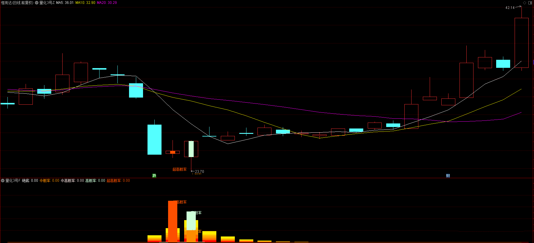 图片[8]智标公式网-提供金钻指标以及精品亲测实战指标公式，汇集各大股市名师高手教程、股市战法交流等.....【量化三号】回测次日最高胜率94%，回测次日收盘胜率80%，尾盘T1思路，无未来函数，全套指标源码，手机电脑通用【众筹指标系列】 智标公式网-提供金钻指标以及精品亲测实战指标公式，汇集各大股市名师高手教程、股市战法交流等.....智标公式网