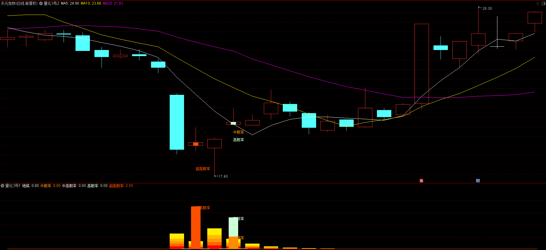 图片[7]智标公式网-提供金钻指标以及精品亲测实战指标公式，汇集各大股市名师高手教程、股市战法交流等.....【量化三号】回测次日最高胜率94%，回测次日收盘胜率80%，尾盘T1思路，无未来函数，全套指标源码，手机电脑通用【众筹指标系列】 智标公式网-提供金钻指标以及精品亲测实战指标公式，汇集各大股市名师高手教程、股市战法交流等.....智标公式网