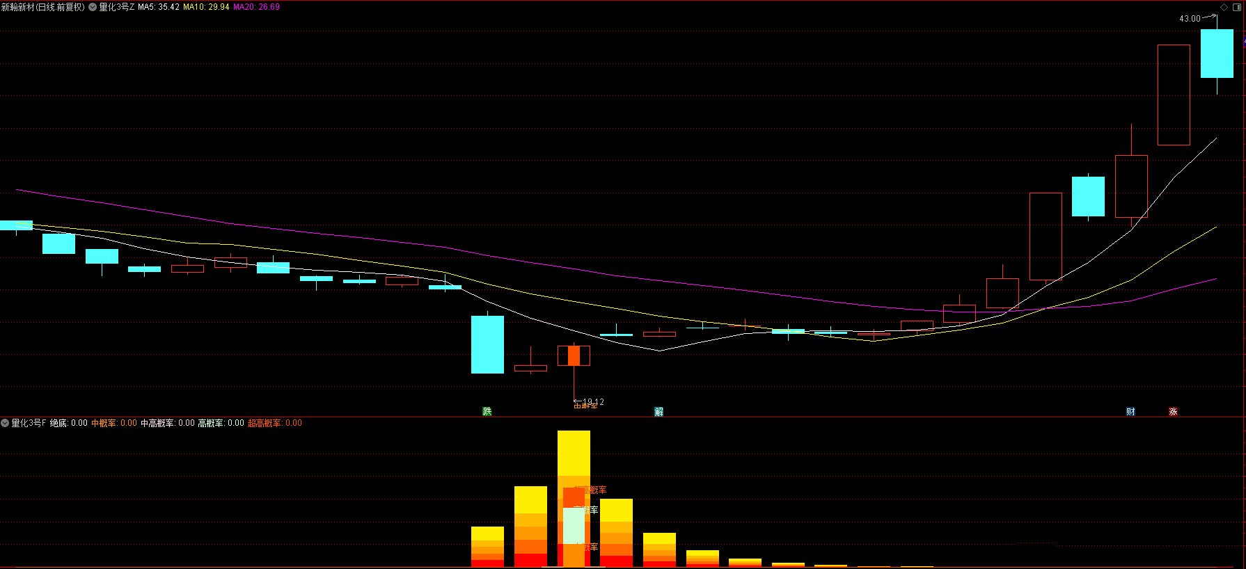 图片[6]智标公式网-提供金钻指标以及精品亲测实战指标公式，汇集各大股市名师高手教程、股市战法交流等.....【量化三号】回测次日最高胜率94%，回测次日收盘胜率80%，尾盘T1思路，无未来函数，全套指标源码，手机电脑通用【众筹指标系列】 智标公式网-提供金钻指标以及精品亲测实战指标公式，汇集各大股市名师高手教程、股市战法交流等.....智标公式网