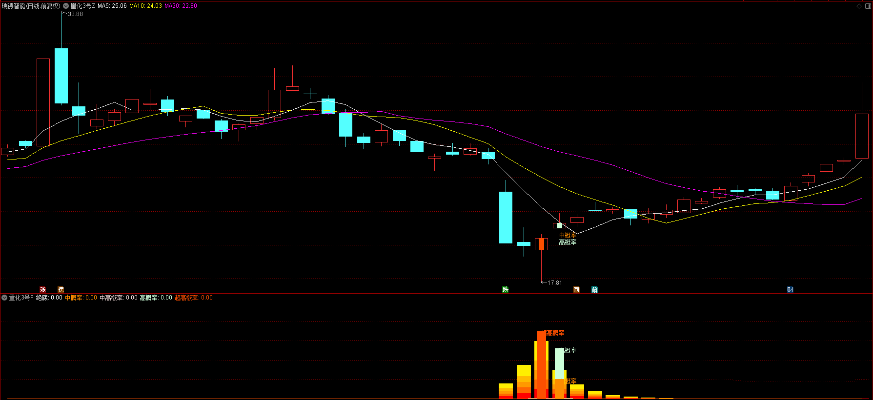图片[5]智标公式网-提供金钻指标以及精品亲测实战指标公式，汇集各大股市名师高手教程、股市战法交流等.....【量化三号】回测次日最高胜率94%，回测次日收盘胜率80%，尾盘T1思路，无未来函数，全套指标源码，手机电脑通用【众筹指标系列】 智标公式网-提供金钻指标以及精品亲测实战指标公式，汇集各大股市名师高手教程、股市战法交流等.....智标公式网