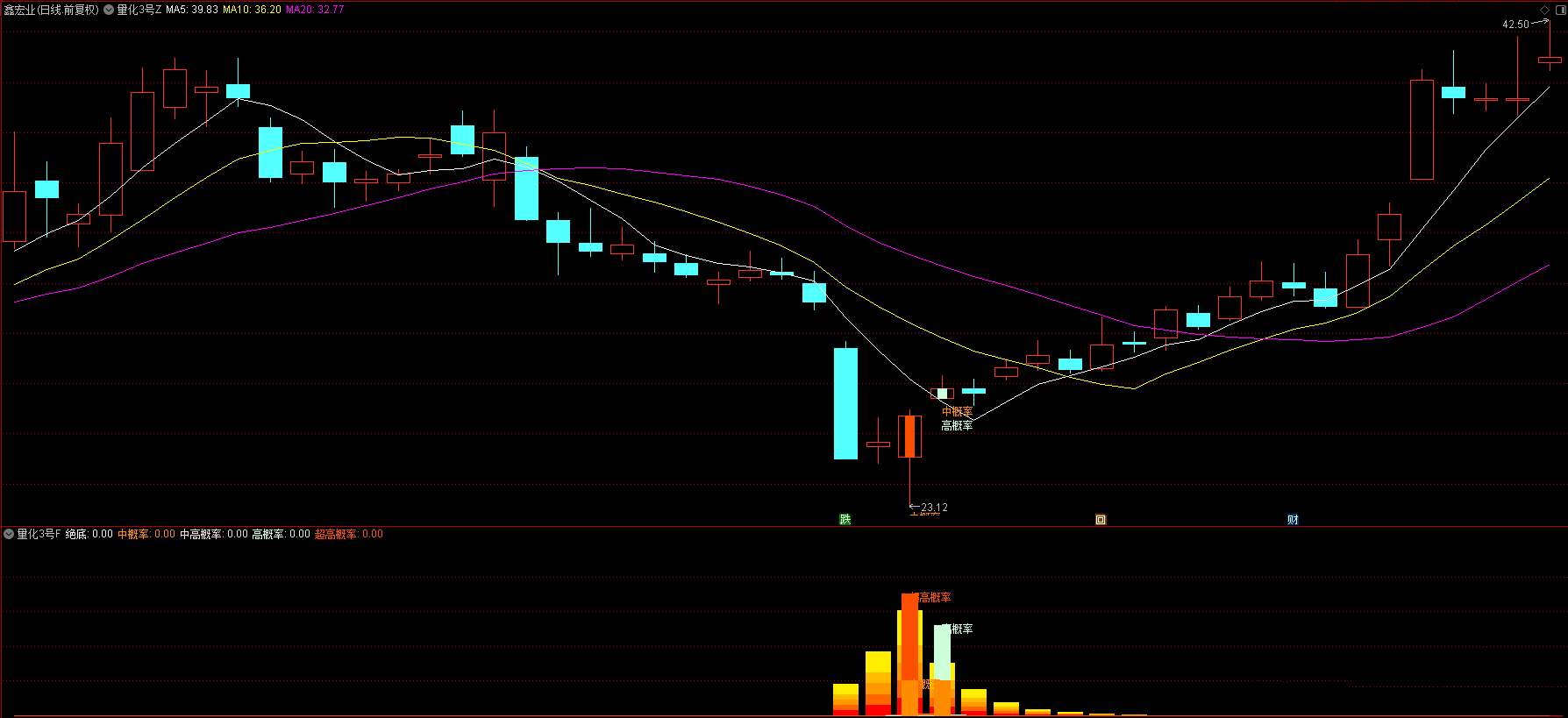 图片[3]智标公式网-提供金钻指标以及精品亲测实战指标公式，汇集各大股市名师高手教程、股市战法交流等.....【量化三号】回测次日最高胜率94%，回测次日收盘胜率80%，尾盘T1思路，无未来函数，全套指标源码，手机电脑通用【众筹指标系列】 智标公式网-提供金钻指标以及精品亲测实战指标公式，汇集各大股市名师高手教程、股市战法交流等.....智标公式网