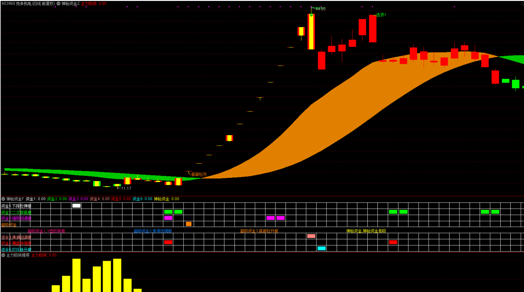 图片[5]智标公式网-提供金钻指标以及精品亲测实战指标公式，汇集各大股市名师高手教程、股市战法交流等.....【神秘资金+主力吸货排序】1主图2幅图4选股 最近很火的指标，标揭秘主力意图 手机+电脑 源码文件【众筹指标系列】 智标公式网-提供金钻指标以及精品亲测实战指标公式，汇集各大股市名师高手教程、股市战法交流等.....智标公式网
