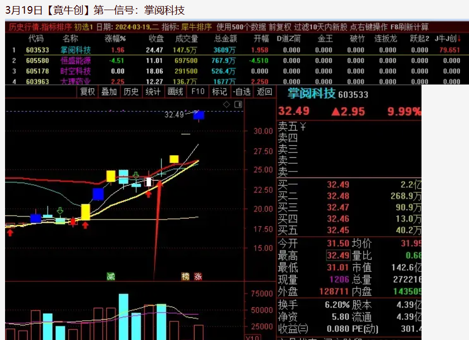 图片[4]智标公式网-提供金钻指标以及精品亲测实战指标公式，汇集各大股市名师高手教程、股市战法交流等.....【金指标专属】【竟牛创】售价6500的竞价排序指标  竞牛，竞创，青云等首板一进二竞价 无需选择，排序取数值第一【金钻指标系列】 智标公式网-提供金钻指标以及精品亲测实战指标公式，汇集各大股市名师高手教程、股市战法交流等.....智标公式网