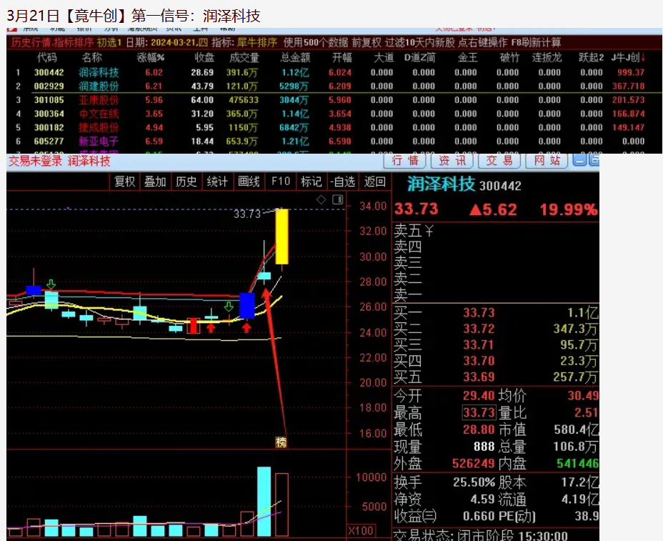 图片[6]智标公式网-提供金钻指标以及精品亲测实战指标公式，汇集各大股市名师高手教程、股市战法交流等.....【金指标专属】【竟牛创】售价6500的竞价排序指标  竞牛，竞创，青云等首板一进二竞价 无需选择，排序取数值第一【金钻指标系列】 智标公式网-提供金钻指标以及精品亲测实战指标公式，汇集各大股市名师高手教程、股市战法交流等.....智标公式网