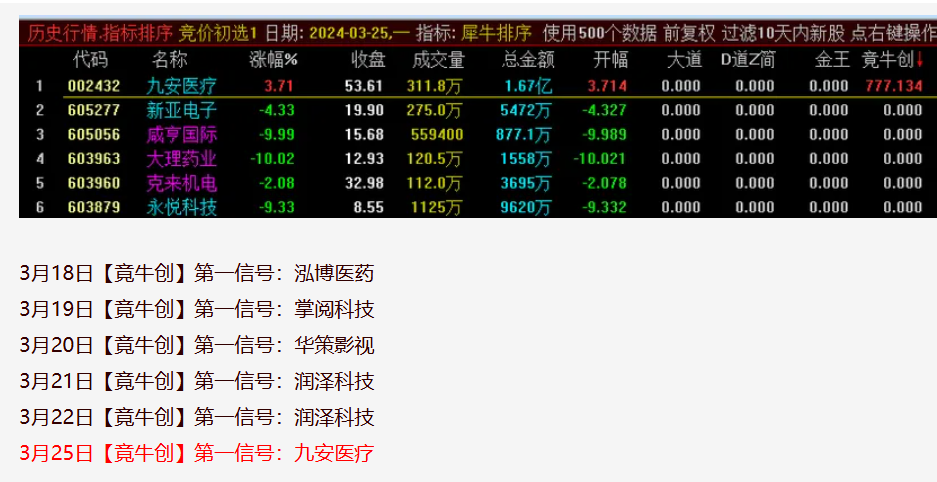 图片[10]智标公式网-提供金钻指标以及精品亲测实战指标公式，汇集各大股市名师高手教程、股市战法交流等.....【金指标专属】【竟牛创】售价6500的竞价排序指标  竞牛，竞创，青云等首板一进二竞价 无需选择，排序取数值第一【金钻指标系列】 智标公式网-提供金钻指标以及精品亲测实战指标公式，汇集各大股市名师高手教程、股市战法交流等.....智标公式网