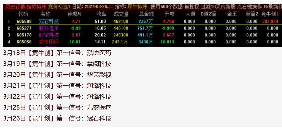 图片[11]智标公式网-提供金钻指标以及精品亲测实战指标公式，汇集各大股市名师高手教程、股市战法交流等.....【金指标专属】【竟牛创】售价6500的竞价排序指标  竞牛，竞创，青云等首板一进二竞价 无需选择，排序取数值第一【金钻指标系列】 智标公式网-提供金钻指标以及精品亲测实战指标公式，汇集各大股市名师高手教程、股市战法交流等.....智标公式网