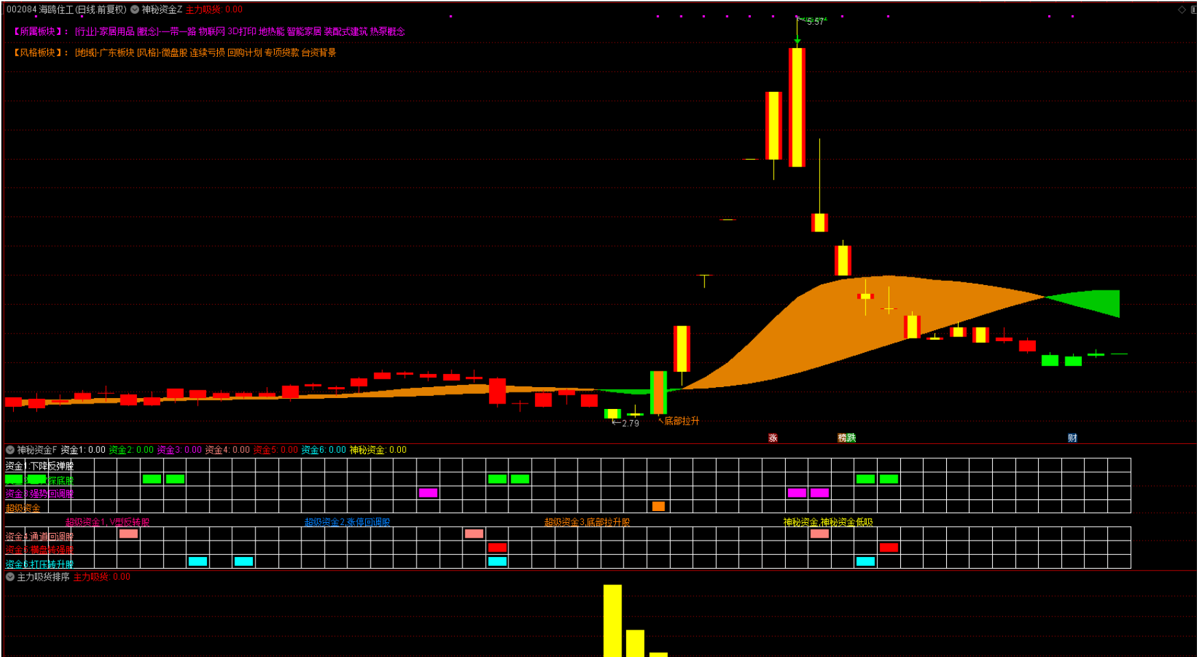 图片[6]智标公式网-提供金钻指标以及精品亲测实战指标公式，汇集各大股市名师高手教程、股市战法交流等.....【神秘资金+主力吸货排序】1主图2幅图4选股 最近很火的指标，标揭秘主力意图 手机+电脑 源码文件【众筹指标系列】 智标公式网-提供金钻指标以及精品亲测实战指标公式，汇集各大股市名师高手教程、股市战法交流等.....智标公式网