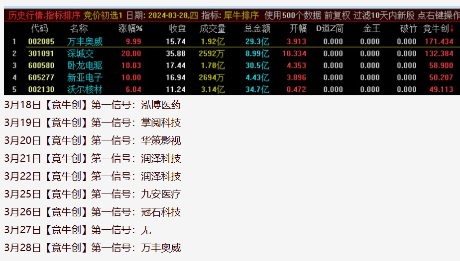图片[12]智标公式网-提供金钻指标以及精品亲测实战指标公式，汇集各大股市名师高手教程、股市战法交流等.....【金指标专属】【竟牛创】售价6500的竞价排序指标  竞牛，竞创，青云等首板一进二竞价 无需选择，排序取数值第一【金钻指标系列】 智标公式网-提供金钻指标以及精品亲测实战指标公式，汇集各大股市名师高手教程、股市战法交流等.....智标公式网