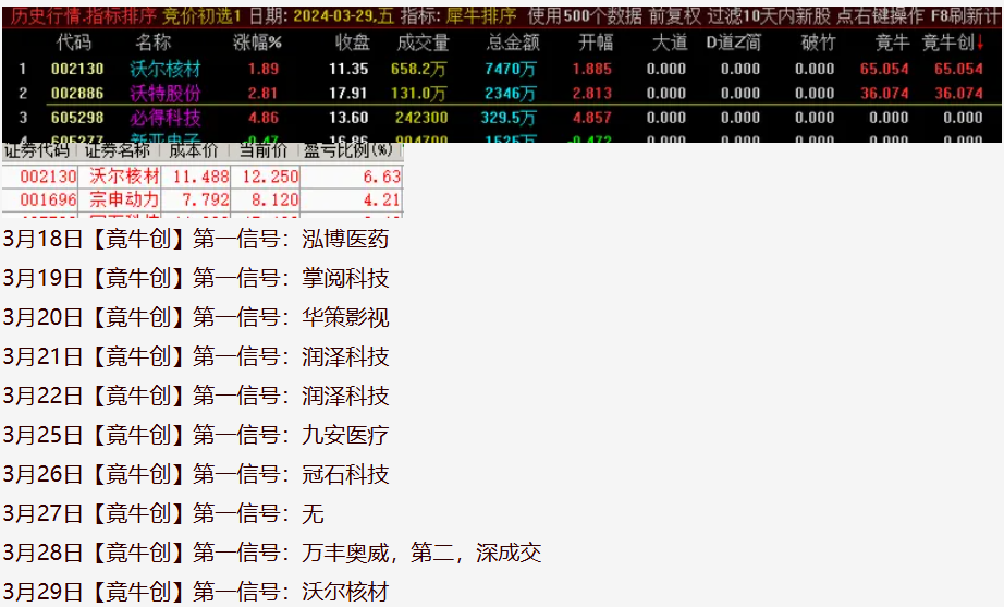 图片[13]智标公式网-提供金钻指标以及精品亲测实战指标公式，汇集各大股市名师高手教程、股市战法交流等.....【金指标专属】【竟牛创】售价6500的竞价排序指标  竞牛，竞创，青云等首板一进二竞价 无需选择，排序取数值第一【金钻指标系列】 智标公式网-提供金钻指标以及精品亲测实战指标公式，汇集各大股市名师高手教程、股市战法交流等.....智标公式网