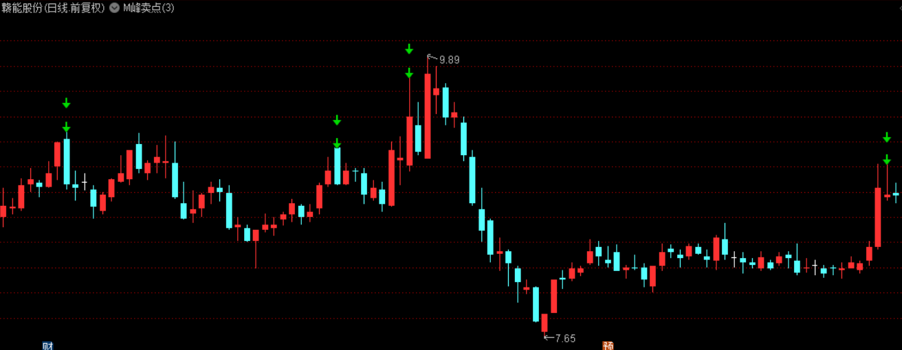 图片[1]智标公式网-提供金钻指标以及精品亲测实战指标公式，汇集各大股市名师高手教程、股市战法交流等.....【M峰卖点】通达信主图指标，某论坛金钻指标，精准逃顶，卖在最高点！【实战指标系列】智标公式网-提供金钻指标以及精品亲测实战指标公式，汇集各大股市名师高手教程、股市战法交流等.....智标公式网