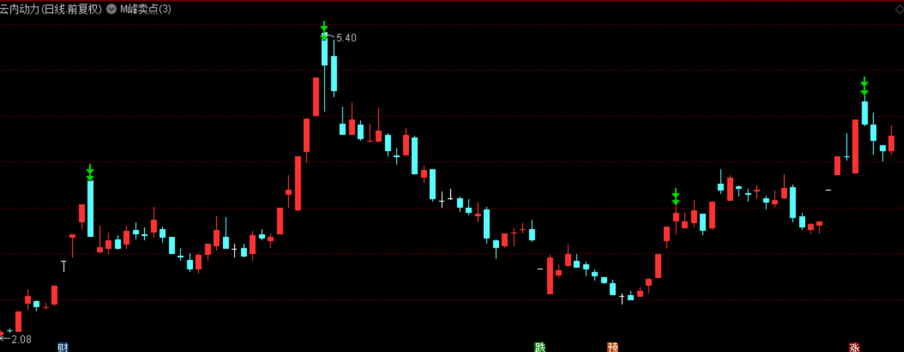 图片[2]智标公式网-提供金钻指标以及精品亲测实战指标公式，汇集各大股市名师高手教程、股市战法交流等.....【M峰卖点】通达信主图指标，某论坛金钻指标，精准逃顶，卖在最高点！【实战指标系列】智标公式网-提供金钻指标以及精品亲测实战指标公式，汇集各大股市名师高手教程、股市战法交流等.....智标公式网