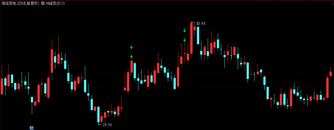 图片[3]智标公式网-提供金钻指标以及精品亲测实战指标公式，汇集各大股市名师高手教程、股市战法交流等.....【M峰卖点】通达信主图指标，某论坛金钻指标，精准逃顶，卖在最高点！【实战指标系列】智标公式网-提供金钻指标以及精品亲测实战指标公式，汇集各大股市名师高手教程、股市战法交流等.....智标公式网
