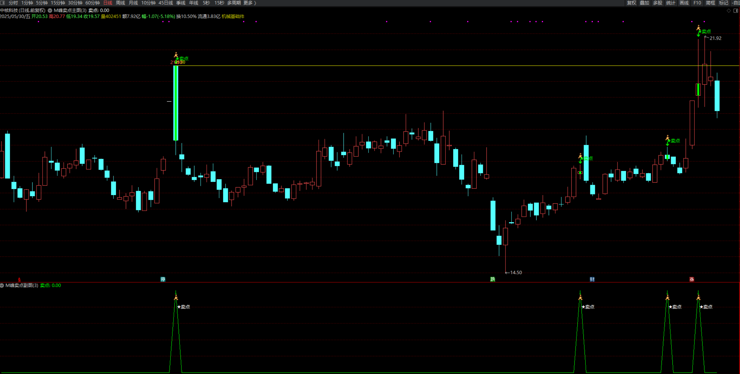 图片[4]智标公式网-提供金钻指标以及精品亲测实战指标公式，汇集各大股市名师高手教程、股市战法交流等.....【M峰卖点】通达信主图指标，某论坛金钻指标，精准逃顶，卖在最高点！【实战指标系列】智标公式网-提供金钻指标以及精品亲测实战指标公式，汇集各大股市名师高手教程、股市战法交流等.....智标公式网