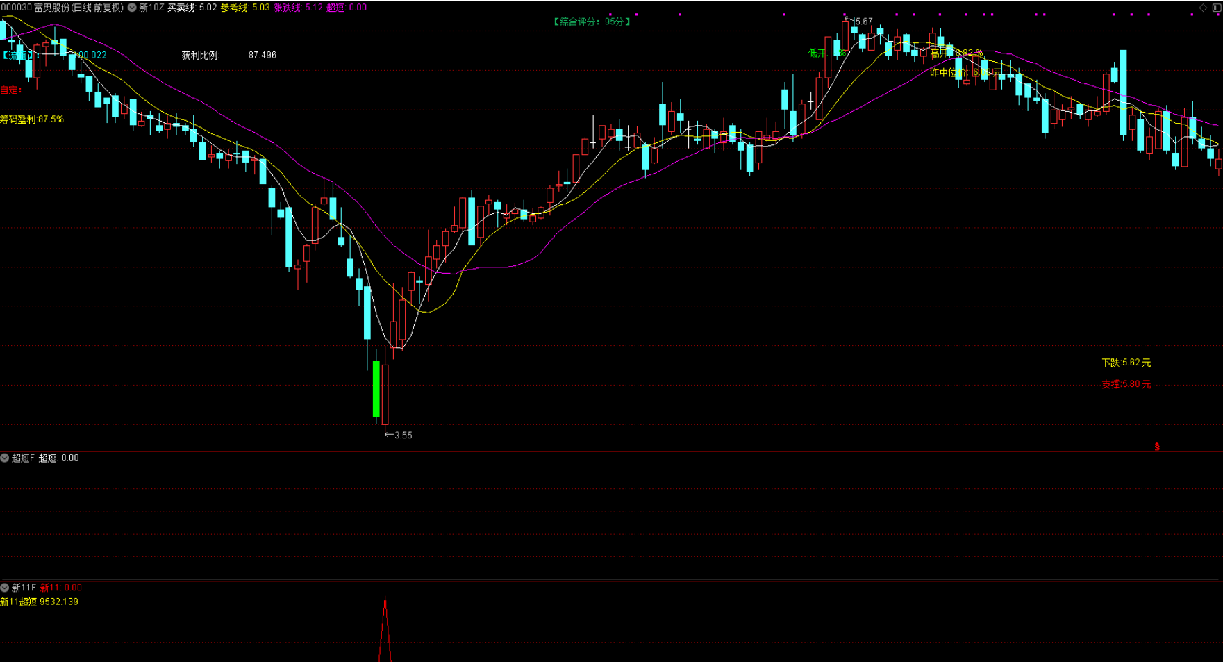 图片[5]智标公式网-提供金钻指标以及精品亲测实战指标公式，汇集各大股市名师高手教程、股市战法交流等.....【新系列11号超短】测试今年成功率100% 抄底量化选股系统 量化工具型全套指标 介绍【实战指标系列】智标公式网-提供金钻指标以及精品亲测实战指标公式，汇集各大股市名师高手教程、股市战法交流等.....智标公式网