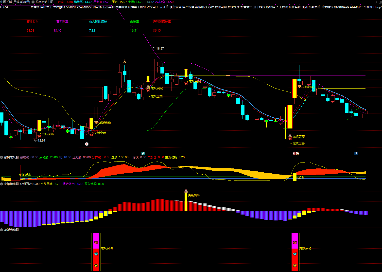 图片[3]智标公式网-提供金钻指标以及精品亲测实战指标公式，汇集各大股市名师高手教程、股市战法交流等.....【龙妖启动】提前锁定 进场决策擒牛潜伏加仓 主力进场决策擒牛 手机电脑通用信号不漂移【众筹指标系列】 智标公式网-提供金钻指标以及精品亲测实战指标公式，汇集各大股市名师高手教程、股市战法交流等.....智标公式网