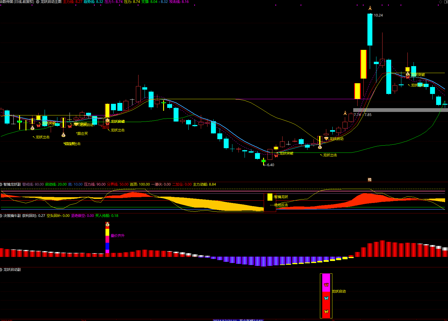 图片[2]智标公式网-提供金钻指标以及精品亲测实战指标公式，汇集各大股市名师高手教程、股市战法交流等.....【龙妖启动】提前锁定 进场决策擒牛潜伏加仓 主力进场决策擒牛 手机电脑通用信号不漂移【众筹指标系列】 智标公式网-提供金钻指标以及精品亲测实战指标公式，汇集各大股市名师高手教程、股市战法交流等.....智标公式网