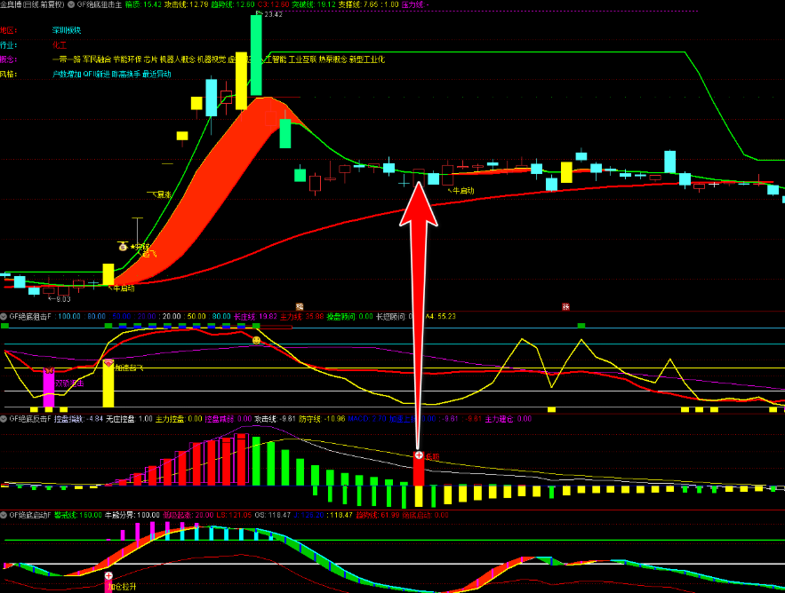 图片[2]智标公式网-提供金钻指标以及精品亲测实战指标公式，汇集各大股市名师高手教程、股市战法交流等.....【绝底狙击】1主3副16选股 精品指标 绝底反击 妖股起飞 主力吸筹潜伏牛股 突破狙击擒妖股 主力建仓 牛启动暴涨手机电脑通用无未来【众筹指标系列】 智标公式网-提供金钻指标以及精品亲测实战指标公式，汇集各大股市名师高手教程、股市战法交流等.....智标公式网
