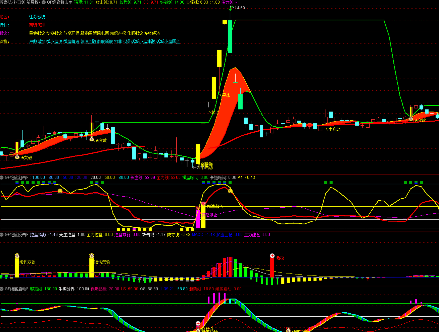 图片[3]智标公式网-提供金钻指标以及精品亲测实战指标公式，汇集各大股市名师高手教程、股市战法交流等.....【绝底狙击】1主3副16选股 精品指标 绝底反击 妖股起飞 主力吸筹潜伏牛股 突破狙击擒妖股 主力建仓 牛启动暴涨手机电脑通用无未来【众筹指标系列】 智标公式网-提供金钻指标以及精品亲测实战指标公式，汇集各大股市名师高手教程、股市战法交流等.....智标公式网
