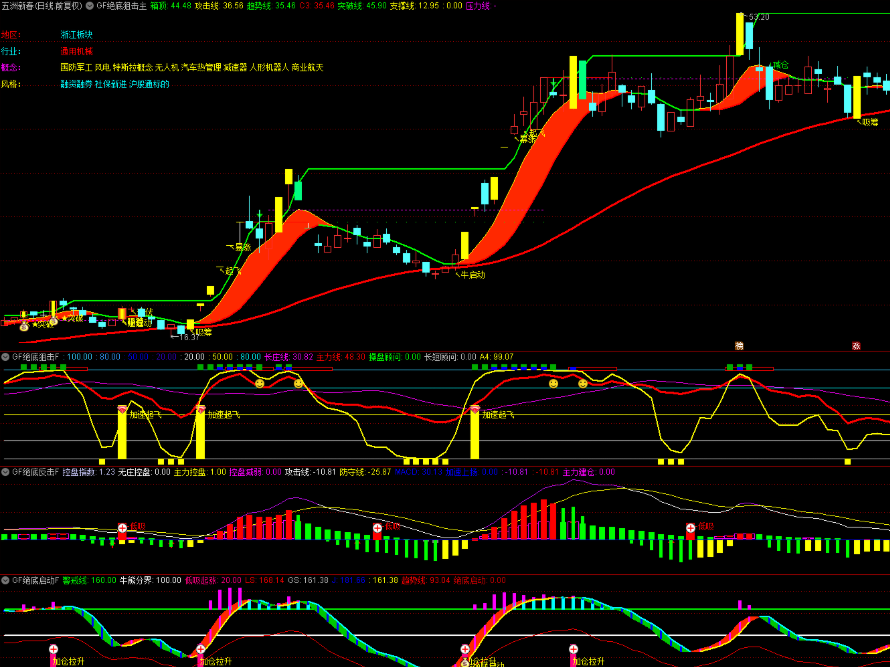 图片[5]智标公式网-提供金钻指标以及精品亲测实战指标公式，汇集各大股市名师高手教程、股市战法交流等.....【绝底狙击】1主3副16选股 精品指标 绝底反击 妖股起飞 主力吸筹潜伏牛股 突破狙击擒妖股 主力建仓 牛启动暴涨手机电脑通用无未来【众筹指标系列】 智标公式网-提供金钻指标以及精品亲测实战指标公式，汇集各大股市名师高手教程、股市战法交流等.....智标公式网