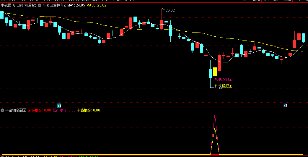 图片[2]智标公式网-提供金钻指标以及精品亲测实战指标公式，汇集各大股市名师高手教程、股市战法交流等.....【半路回踩掘金】低点掘金+半路掘金+疯狂掘金，胜率90%！主图/副图/选股指标  含股池自动出票【众筹指标系列】 智标公式网-提供金钻指标以及精品亲测实战指标公式，汇集各大股市名师高手教程、股市战法交流等.....智标公式网